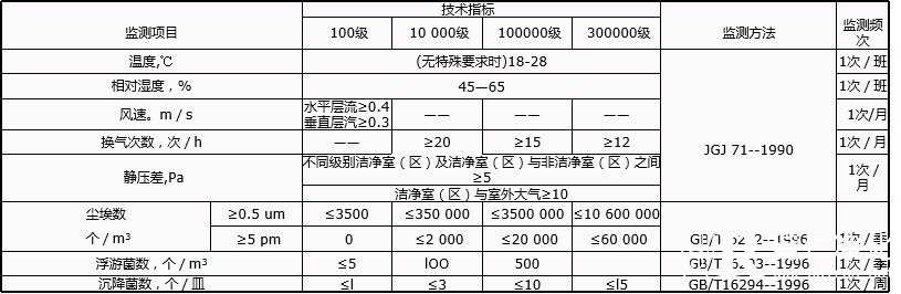 無(wú)菌醫(yī)療器具潔凈室（區(qū)）環(huán)境要求及監(jiān)測(cè)