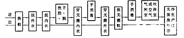 人員進(jìn)出無(wú)菌操作潔凈生產(chǎn)區(qū)