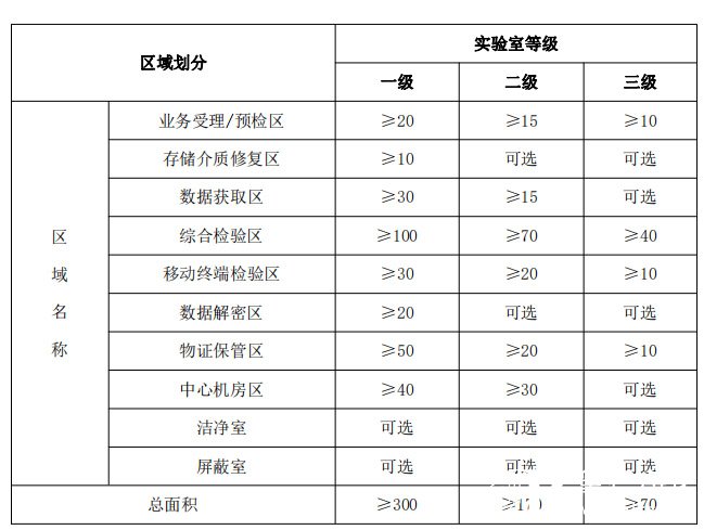 實驗室等級劃分