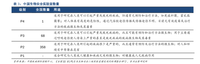 中國(guó)生物安全實(shí)驗(yàn)室數(shù)量