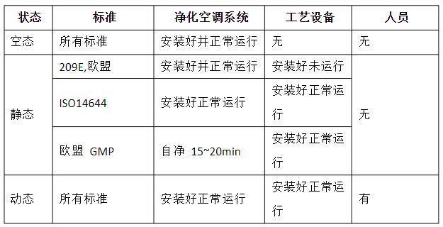 潔凈室的動態(tài)、靜態(tài)、空態(tài)