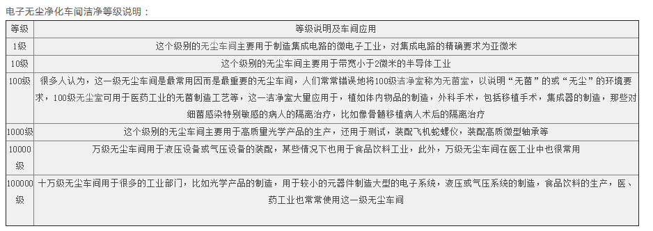 十萬(wàn)級(jí)無(wú)塵車間裝修參數(shù)和要求