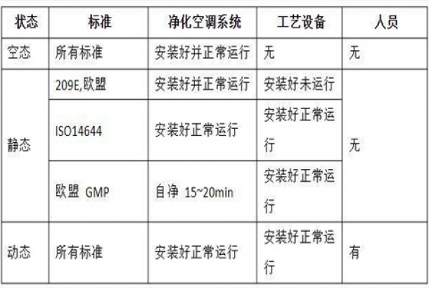 潔凈室的動態(tài)、靜態(tài)、空態(tài)的定義